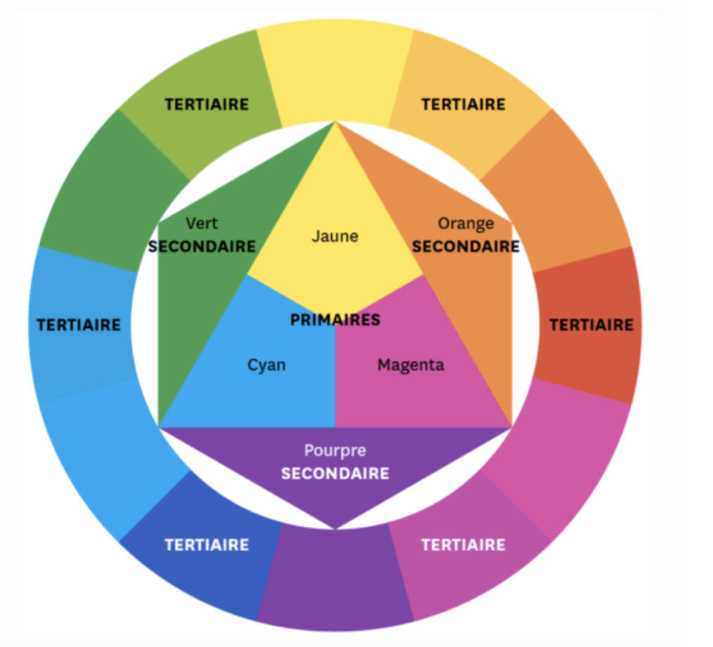 Un cercle chromatique standard montrant les couleurs primaires, secondaires et tertiaires