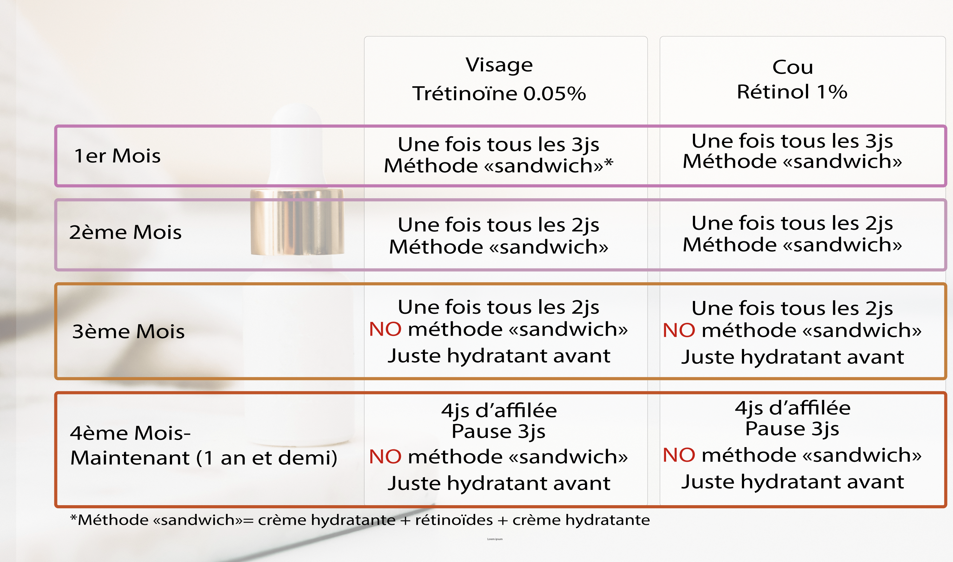 Guide visuel de l’application de ma routine aux rétinoïdes