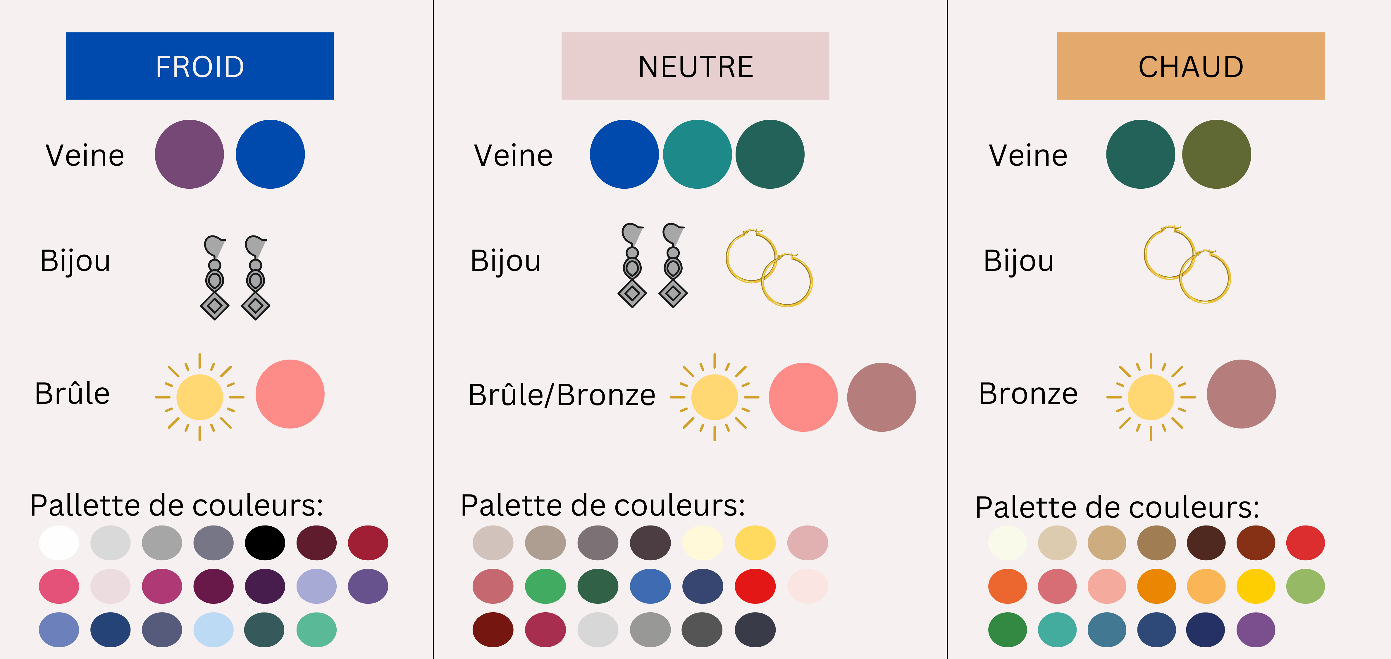Guide visuel montrant les sous-tons froid, chaud et neutre avec la couleur des veines associées, les bijoux adaptés, la tendance à bronzer ou brûler et la palette de couleurs correspondante