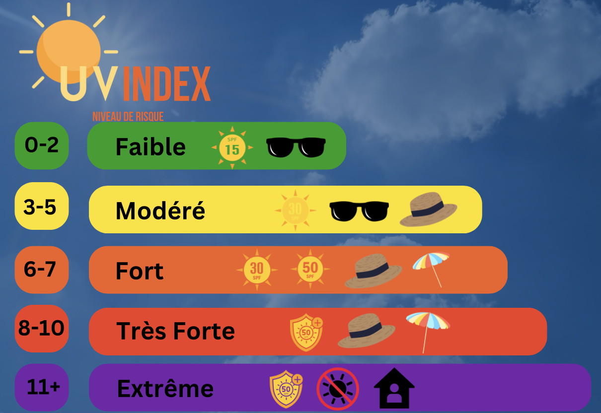 Échelle de l'indice UV et niveaux de risque